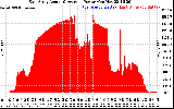 Solar PV/Inverter Performance East Array Actual & Average Power Output