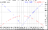 Solar PV/Inverter Performance Sun Altitude Angle & Azimuth Angle