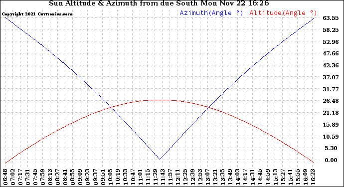 Solar PV/Inverter Performance Sun Altitude Angle & Azimuth Angle