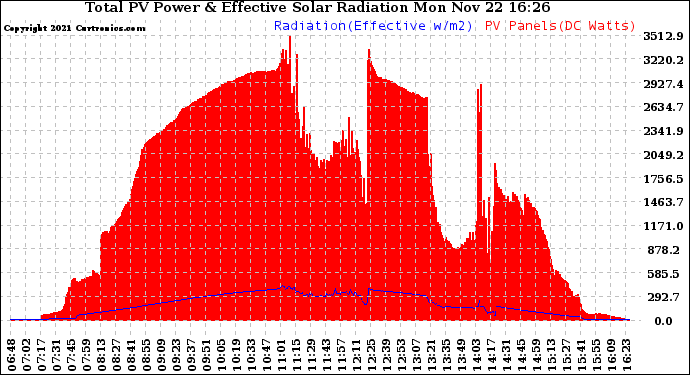 Solar PV/Inverter Performance Total PV Panel Power Output & Effective Solar Radiation