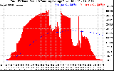 Solar PV/Inverter Performance Total PV Panel & Running Average Power Output