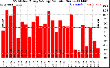 Solar PV/Inverter Performance Weekly Solar Energy Production