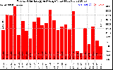 Milwaukee Solar Powered Home WeeklyProductionValue