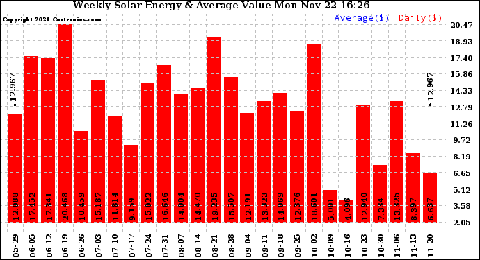 Solar PV/Inverter Performance Weekly Solar Energy Production Value