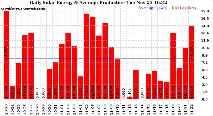 Solar PV/Inverter Performance Daily Solar Energy Production