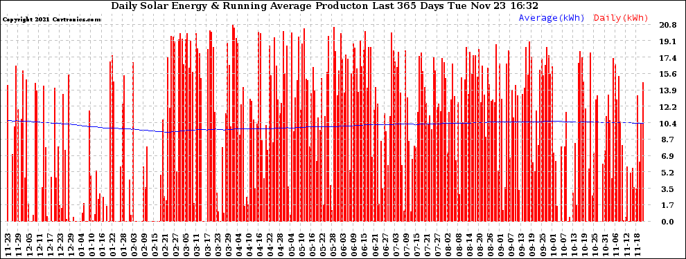 Solar PV/Inverter Performance Daily Solar Energy Production Running Average Last 365 Days