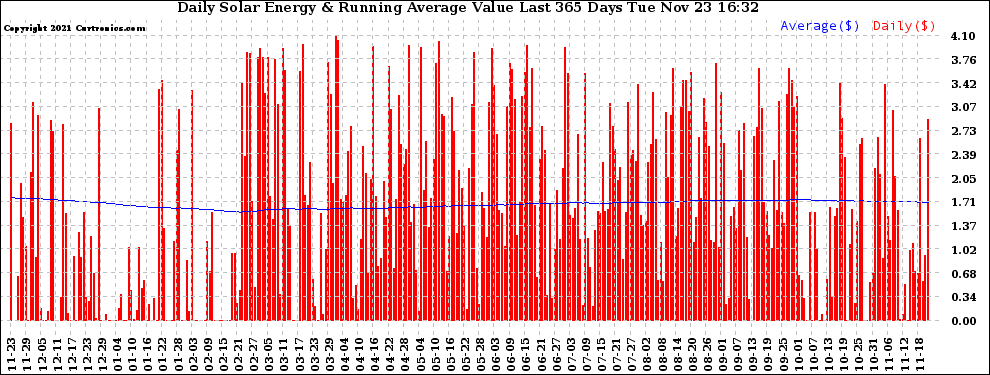 Solar PV/Inverter Performance Daily Solar Energy Production Value Running Average Last 365 Days