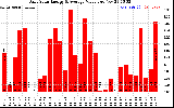 Solar PV/Inverter Performance Daily Solar Energy Production Value