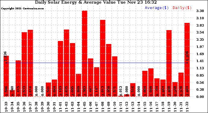 Solar PV/Inverter Performance Daily Solar Energy Production Value