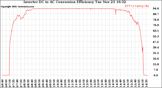 Solar PV/Inverter Performance Inverter DC to AC Conversion Efficiency