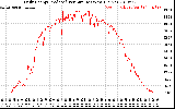 Solar PV/Inverter Performance Daily Energy Production Per Minute