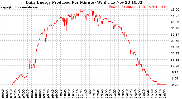 Solar PV/Inverter Performance Daily Energy Production Per Minute