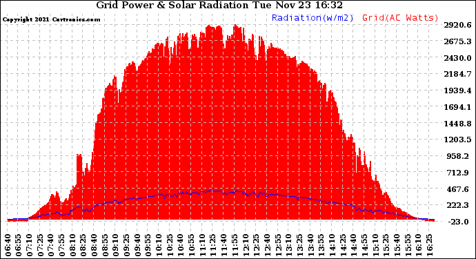 Solar PV/Inverter Performance Grid Power & Solar Radiation