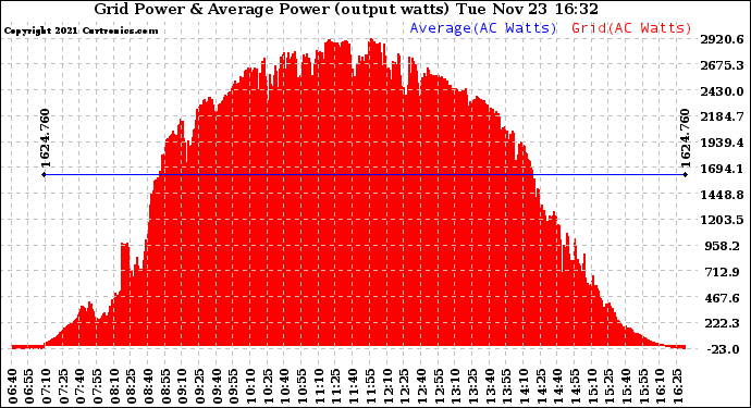 Solar PV/Inverter Performance Inverter Power Output