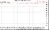 Solar PV/Inverter Performance Grid Voltage