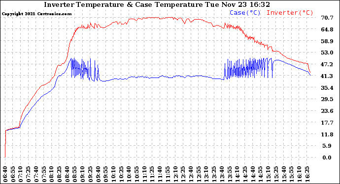 Solar PV/Inverter Performance Inverter Operating Temperature