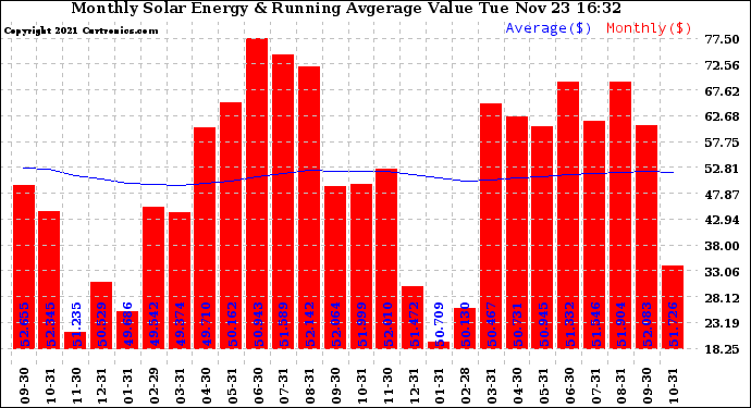 Solar PV/Inverter Performance Monthly Solar Energy Production Value Running Average