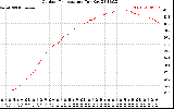 Solar PV/Inverter Performance Outdoor Temperature