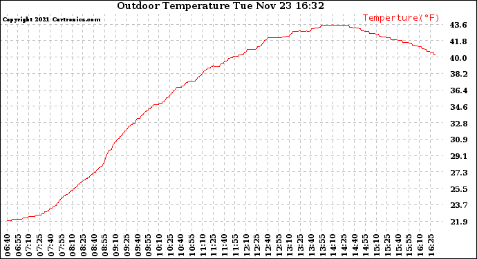 Solar PV/Inverter Performance Outdoor Temperature