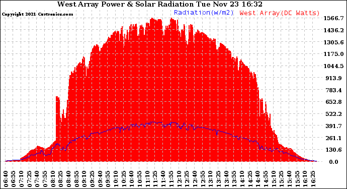 Solar PV/Inverter Performance West Array Power Output & Solar Radiation