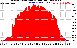 Solar PV/Inverter Performance West Array Power Output & Effective Solar Radiation