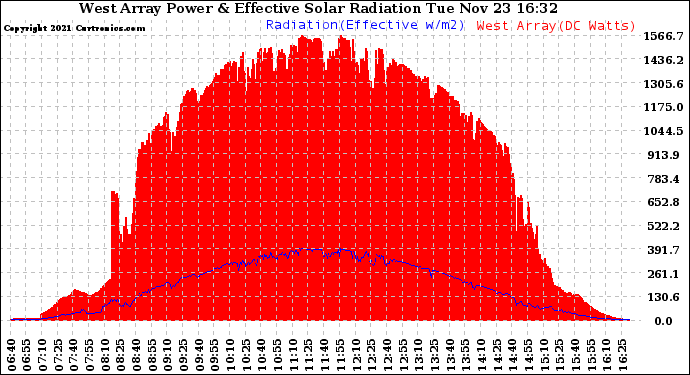 Solar PV/Inverter Performance West Array Power Output & Effective Solar Radiation