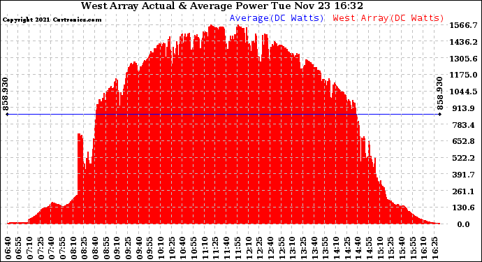 Solar PV/Inverter Performance West Array Actual & Average Power Output