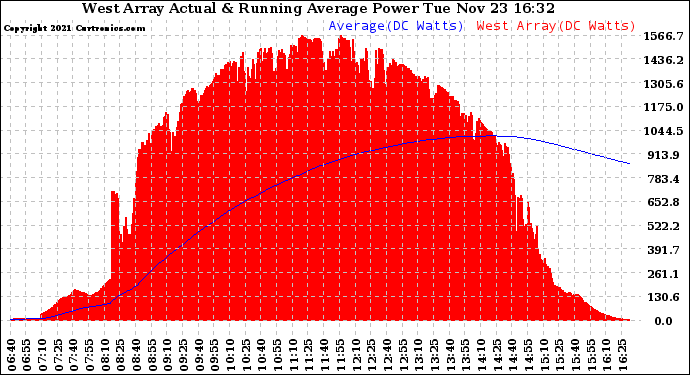 Solar PV/Inverter Performance West Array Actual & Running Average Power Output