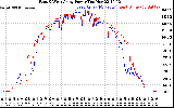 Solar PV/Inverter Performance Photovoltaic Panel Power Output