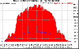 Solar PV/Inverter Performance East Array Power Output & Solar Radiation