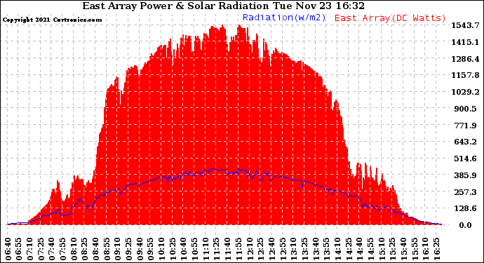 Solar PV/Inverter Performance East Array Power Output & Solar Radiation