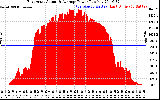 Solar PV/Inverter Performance East Array Actual & Average Power Output