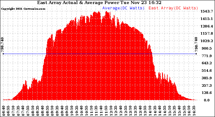 Solar PV/Inverter Performance East Array Actual & Average Power Output