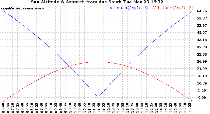 Solar PV/Inverter Performance Sun Altitude Angle & Azimuth Angle