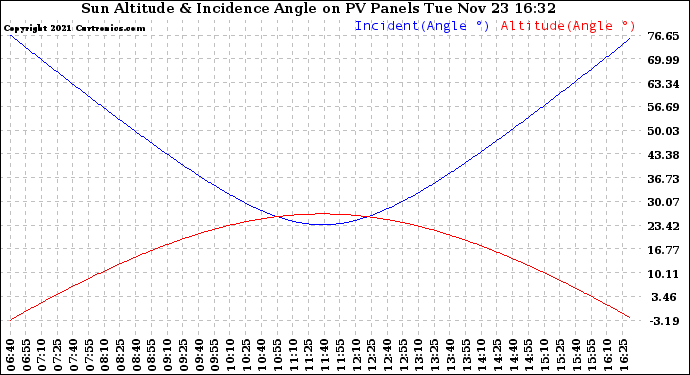 Solar PV/Inverter Performance Sun Altitude Angle & Sun Incidence Angle on PV Panels