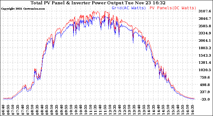 Solar PV/Inverter Performance PV Panel Power Output & Inverter Power Output