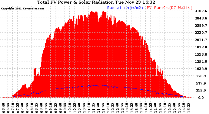 Solar PV/Inverter Performance Total PV Panel Power Output & Solar Radiation