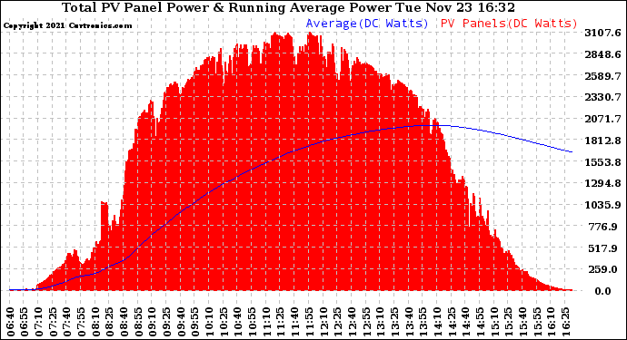 Solar PV/Inverter Performance Total PV Panel & Running Average Power Output