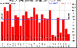 Solar PV/Inverter Performance Weekly Solar Energy Production