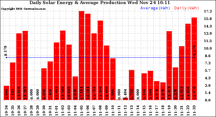 Solar PV/Inverter Performance Daily Solar Energy Production