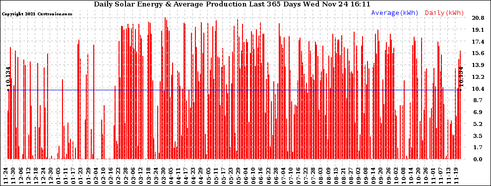 Solar PV/Inverter Performance Daily Solar Energy Production Last 365 Days