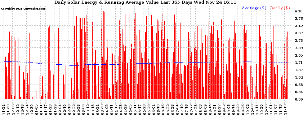 Solar PV/Inverter Performance Daily Solar Energy Production Value Running Average Last 365 Days