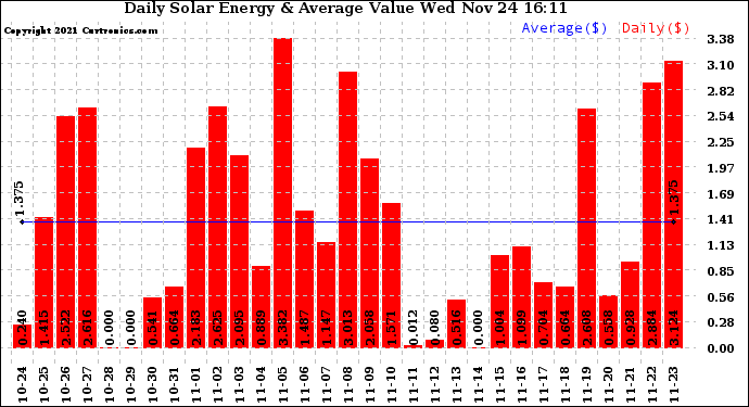 Solar PV/Inverter Performance Daily Solar Energy Production Value