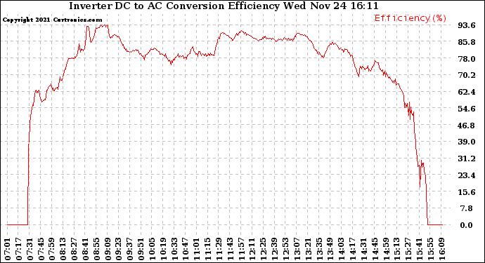 Solar PV/Inverter Performance Inverter DC to AC Conversion Efficiency