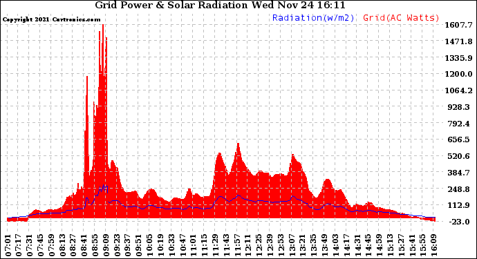 Solar PV/Inverter Performance Grid Power & Solar Radiation