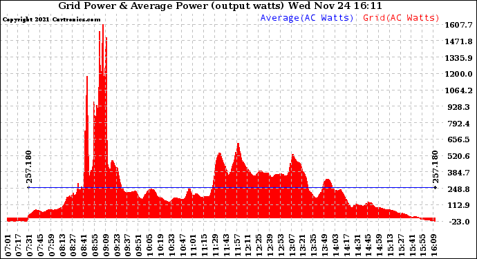 Solar PV/Inverter Performance Inverter Power Output