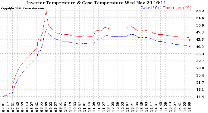 Solar PV/Inverter Performance Inverter Operating Temperature