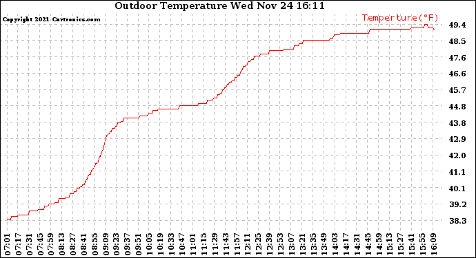 Solar PV/Inverter Performance Outdoor Temperature