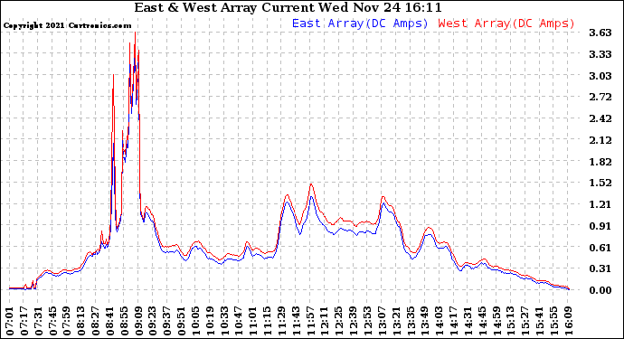 Solar PV/Inverter Performance Photovoltaic Panel Current Output