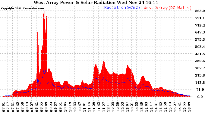 Solar PV/Inverter Performance West Array Power Output & Solar Radiation